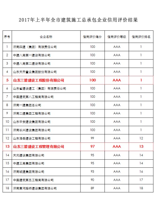 pg电子pg电子两家建筑施工主业公司入围全市AAA级信用企业